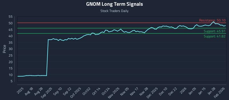 GNOM Long Term Analysis for February 3 2026 GNOM Long Term Analysis for February 3 2026
