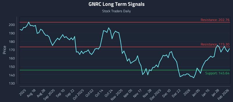GNRC Long Term Analysis for February 3 2026 GNRC Long Term Analysis for February 3 2026