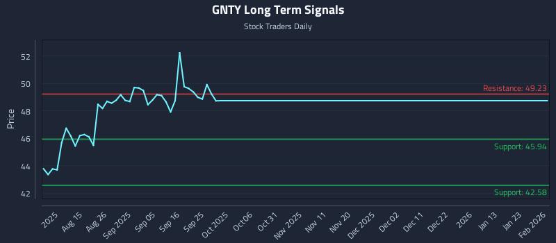 GNTY Long Term Analysis for February 3 2026 GNTY Long Term Analysis for February 3 2026