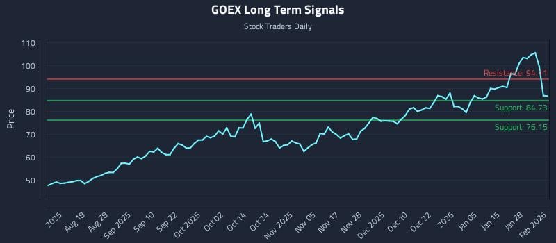 GOEX Long Term Analysis for February 3 2026