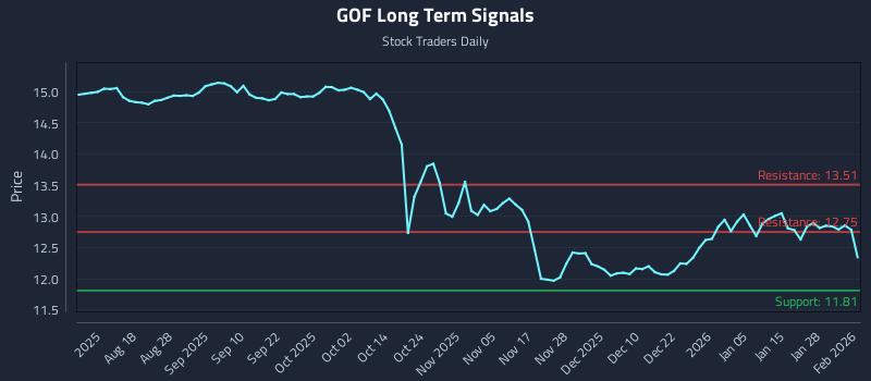 GOF Long Term Analysis for February 3 2026