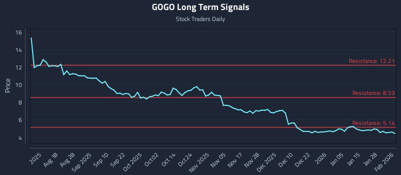 GOGO Long Term Analysis for February 3 2026