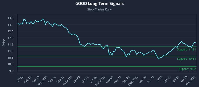 GOOD Long Term Analysis for February 3 2026 GOOD Long Term Analysis for February 3 2026
