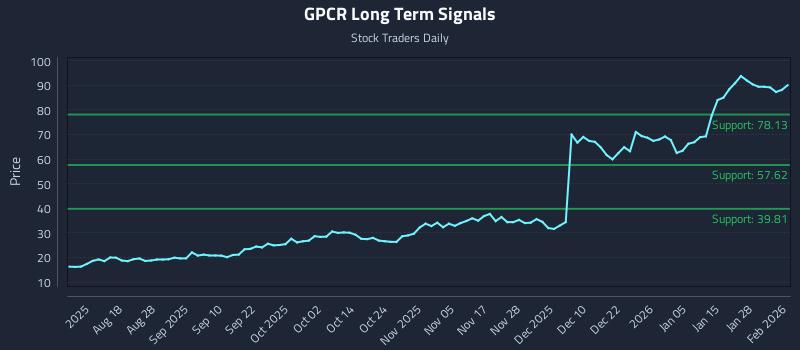 GPCR Long Term Analysis for February 3 2026 GPCR Long Term Analysis for February 3 2026