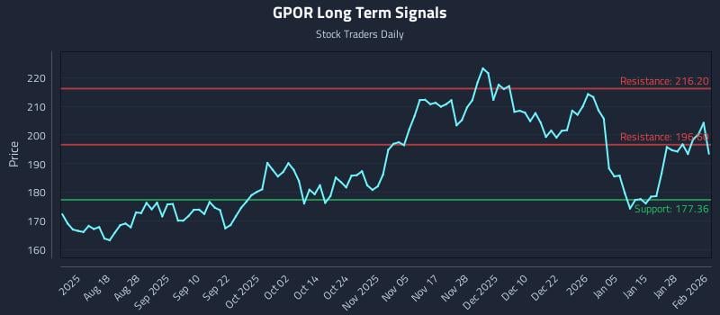 GPOR Long Term Analysis for February 3 2026
