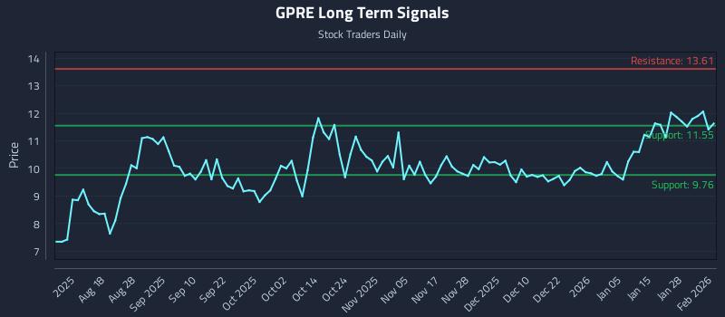 GPRE Long Term Analysis for February 3 2026