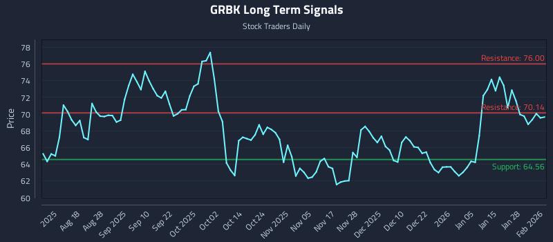 GRBK Long Term Analysis for February 3 2026