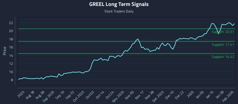 GREEL Long Term Analysis for February 3 2026