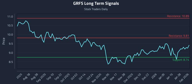 GRFS Long Term Analysis for February 3 2026
