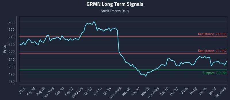 GRMN Long Term Analysis for February 3 2026 GRMN Long Term Analysis for February 3 2026