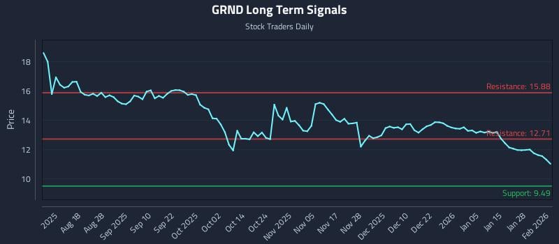 GRND Long Term Analysis for February 3 2026