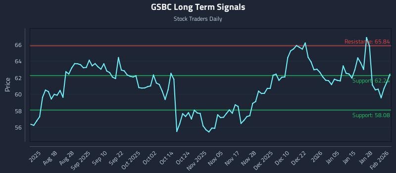 GSBC Long Term Analysis for February 3 2026