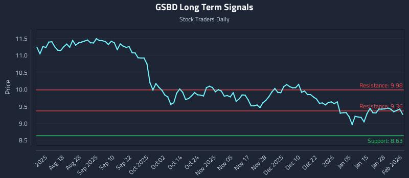 GSBD Long Term Analysis for February 3 2026