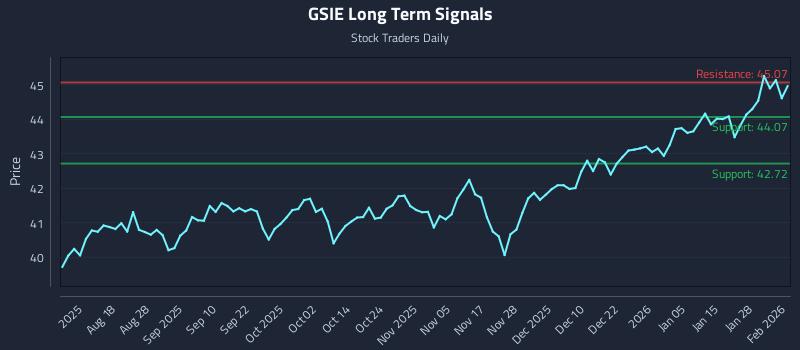 GSIE Long Term Analysis for February 3 2026 GSIE Long Term Analysis for February 3 2026