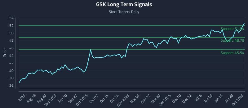 GSK Long Term Analysis for February 3 2026 GSK Long Term Analysis for February 3 2026