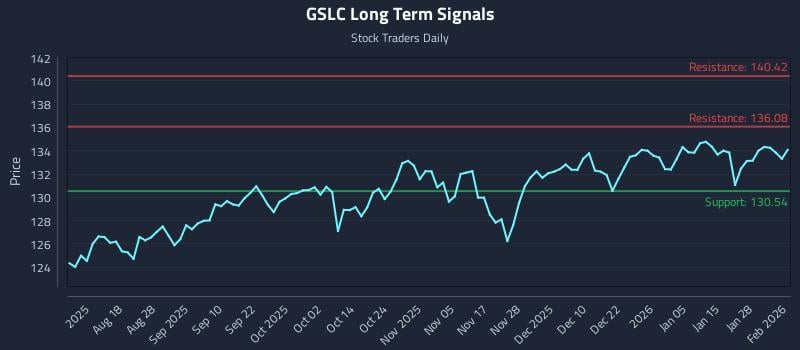 GSLC Long Term Analysis for February 3 2026
