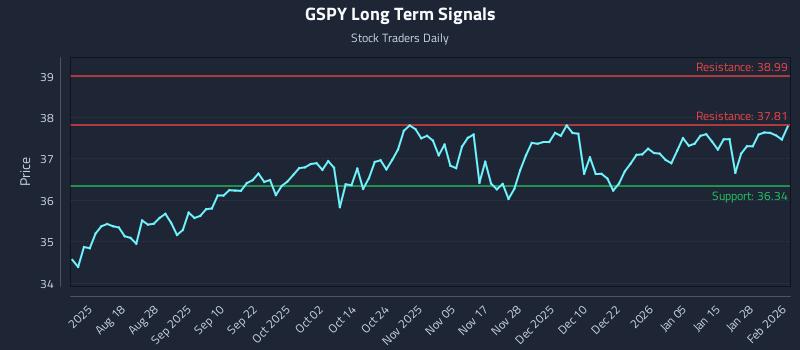 GSPY Long Term Analysis for February 3 2026