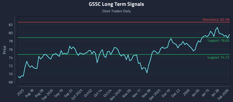 GSSC Long Term Analysis for February 3 2026