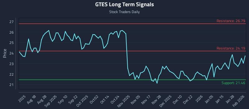 GTES Long Term Analysis for February 3 2026