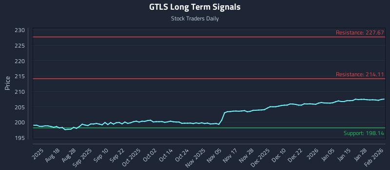 GTLS Long Term Analysis for February 3 2026 GTLS Long Term Analysis for February 3 2026