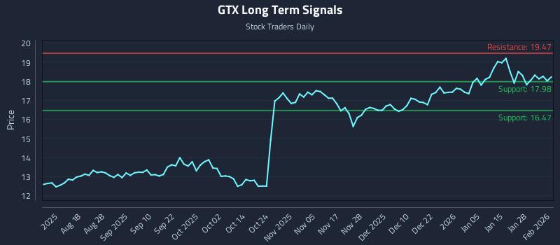 GTX Long Term Analysis for February 3 2026