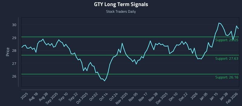 GTY Long Term Analysis for February 3 2026