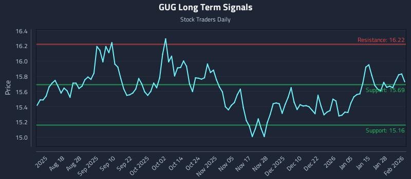 GUG Long Term Analysis for February 3 2026