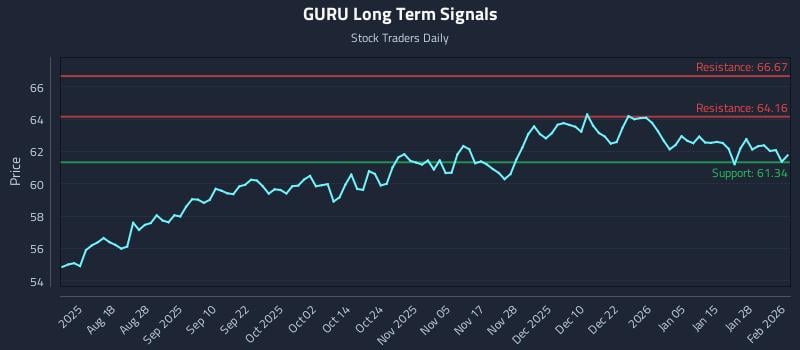 GURU Long Term Analysis for February 3 2026 GURU Long Term Analysis for February 3 2026