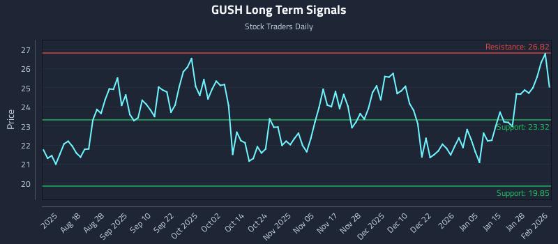 GUSH Long Term Analysis for February 3 2026