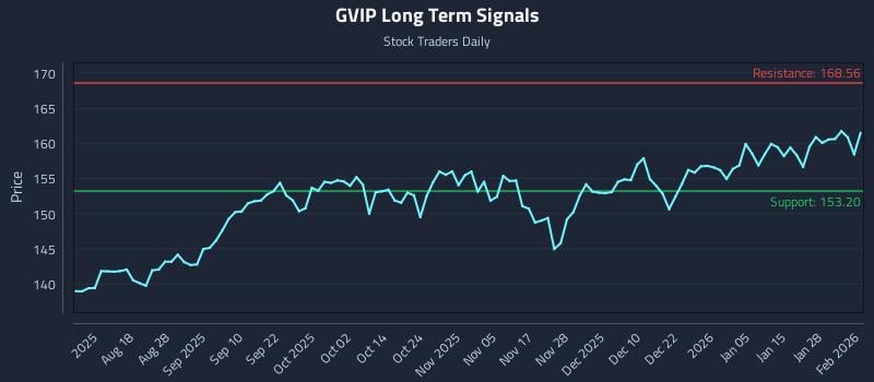 GVIP Long Term Analysis for February 3 2026