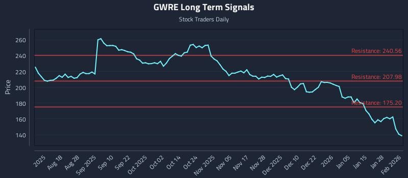 GWRE Long Term Analysis for February 3 2026