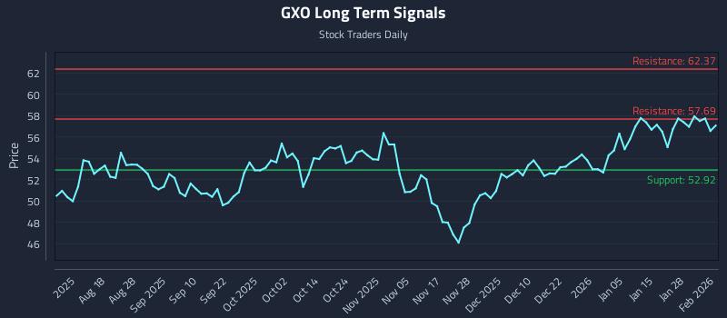 GXO Long Term Analysis for February 3 2026