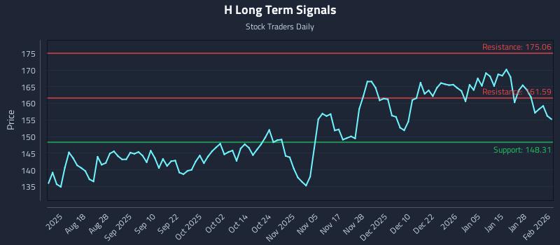 H Long Term Analysis for February 3 2026