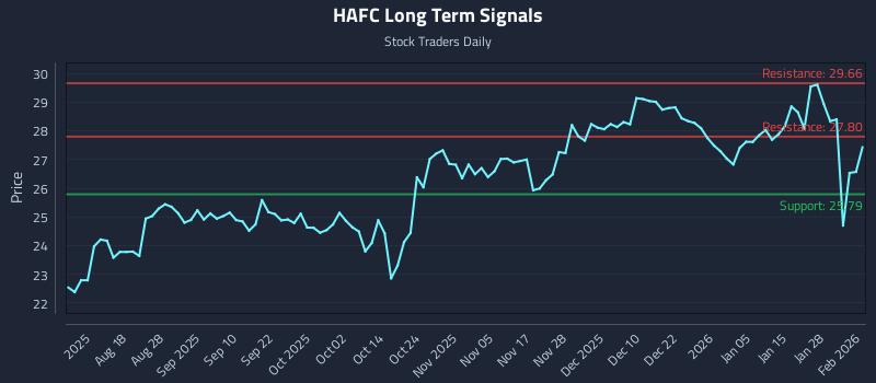 HAFC Long Term Analysis for February 3 2026 HAFC Long Term Analysis for February 3 2026