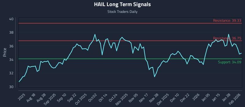 HAIL Long Term Analysis for February 3 2026