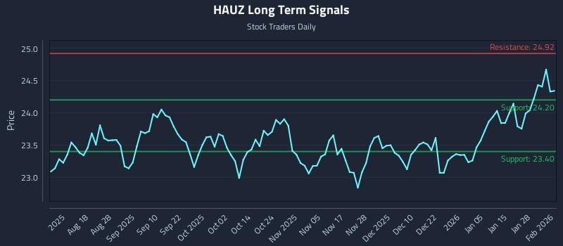 HAUZ Long Term Analysis for February 3 2026 HAUZ Long Term Analysis for February 3 2026