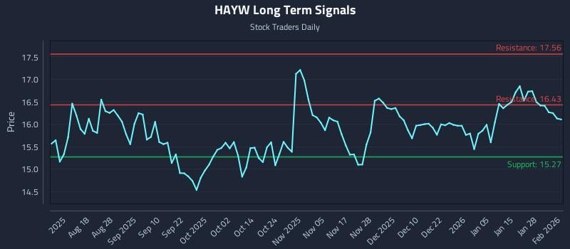 HAYW Long Term Analysis for February 3 2026 HAYW Long Term Analysis for February 3 2026