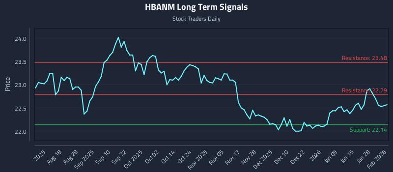 HBANM Long Term Analysis for February 3 2026