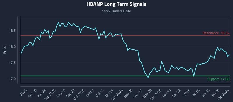 HBANP Long Term Analysis for February 3 2026 HBANP Long Term Analysis for February 3 2026