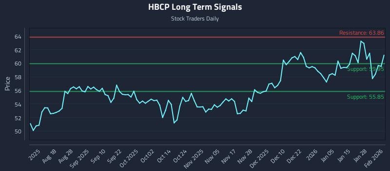 HBCP Long Term Analysis for February 3 2026 HBCP Long Term Analysis for February 3 2026
