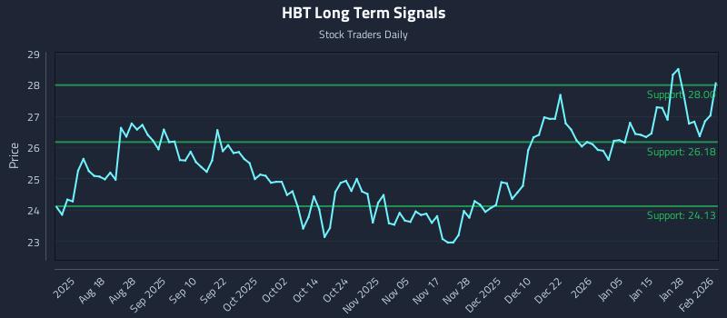 HBT Long Term Analysis for February 3 2026