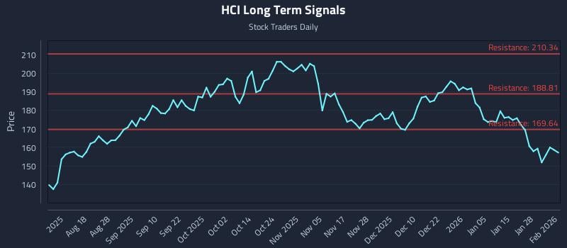 HCI Long Term Analysis for February 3 2026