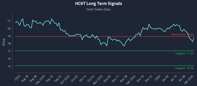 HCKT Long Term Analysis for February 3 2026