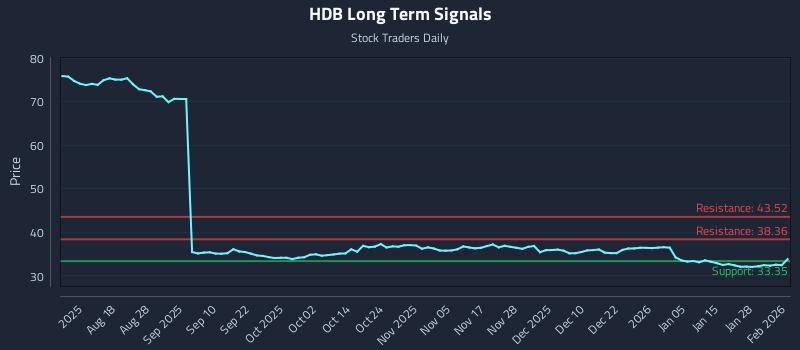 HDB Long Term Analysis for February 3 2026 HDB Long Term Analysis for February 3 2026