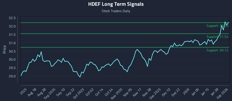 HDEF Long Term Analysis for February 3 2026