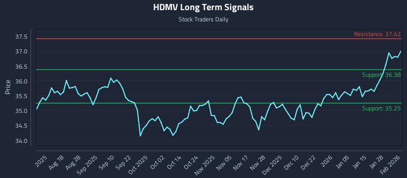 HDMV Long Term Analysis for February 3 2026