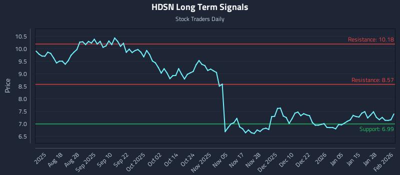 HDSN Long Term Analysis for February 3 2026
