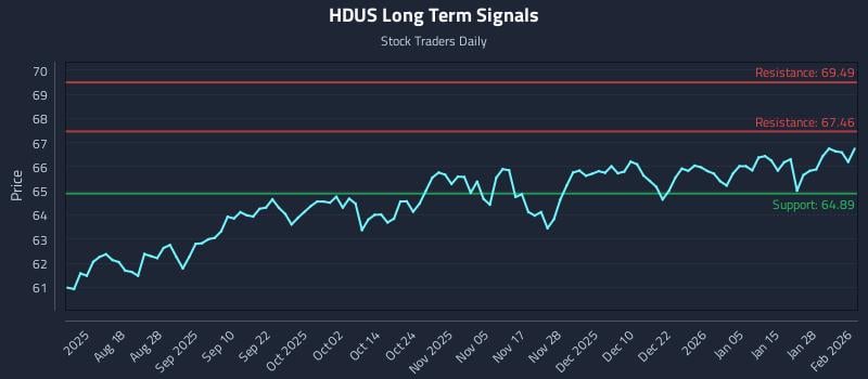 HDUS Long Term Analysis for February 3 2026