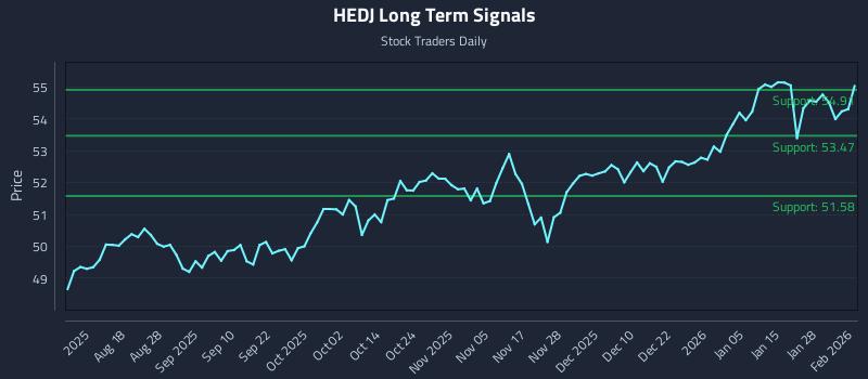 HEDJ Long Term Analysis for February 3 2026 HEDJ Long Term Analysis for February 3 2026