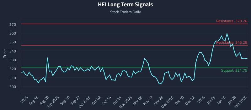HEI Long Term Analysis for February 3 2026